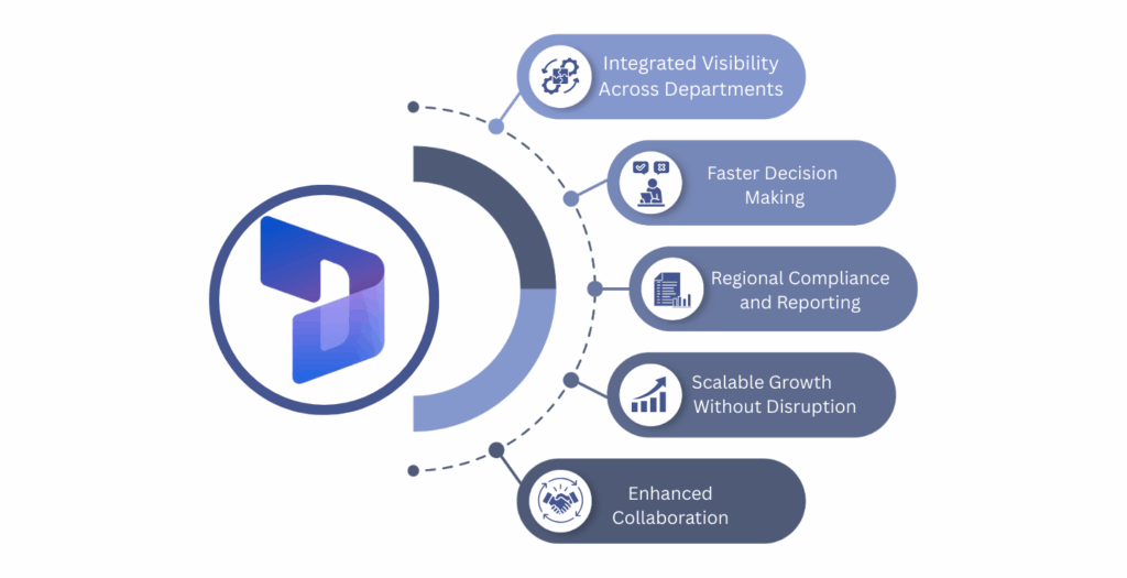 Dynamics 365 ERP UAE SMEs gaining integrated visibility, faster decision-making, compliance, and scalable growth
