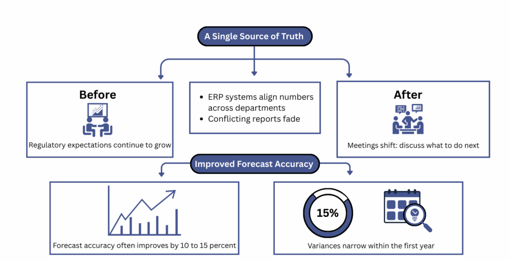 ERP ROI measurement showing single source of truth and improved forecast accuracy with ERP reporting