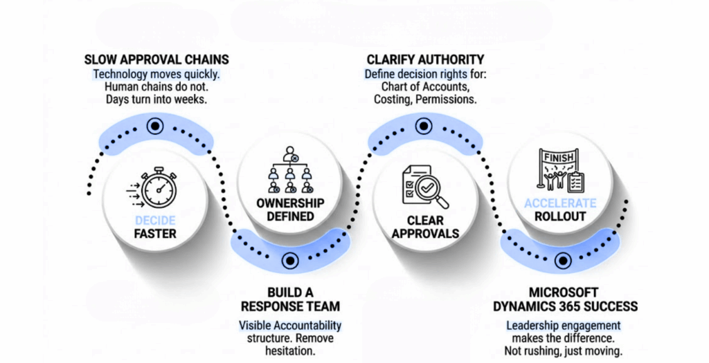 Dynamics 365 implementation governance framework showing clear approvals, ownership definition, faster decision making, and ERP rollout acceleration