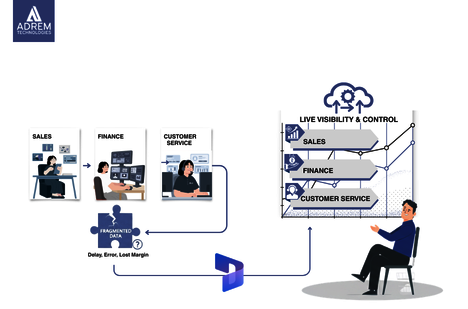 Microsoft Dynamics 365 real estate UAE platform connecting CRM, escrow tracking, unit availability, and financial reporting