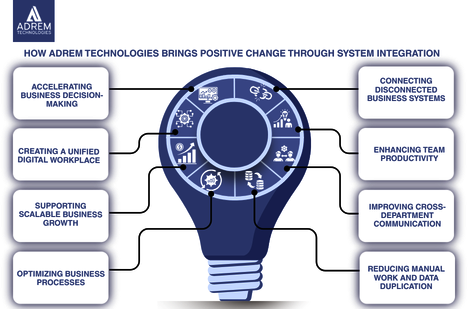Enterprise system integration connecting ERP, CRM, HR, and analytics platforms to enable cross-department collaboration and real-time data sharing
