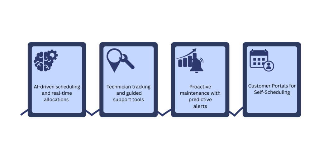 Illustration showing Dynamics 365 Field Service with AI-driven scheduling, technician tracking, and predictive maintenance alerts.