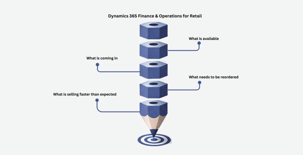 Retail inventory dashboard powered by Dynamics 365 Retail Inventory showing real-time stock tracking, reorder alerts, and inter-branch transfers across UAE stores